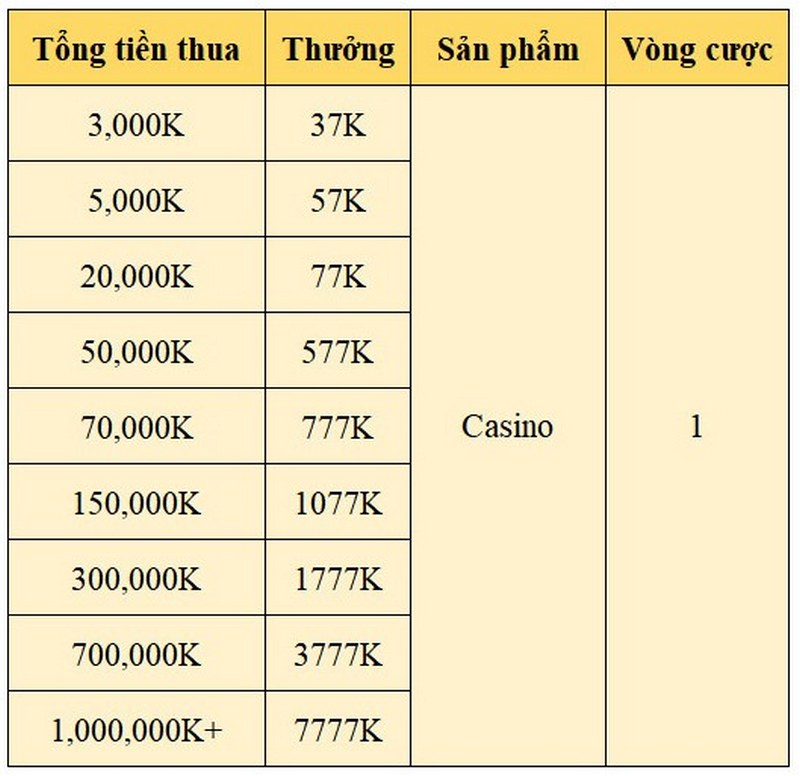 THƯỞNG BẢO HIỂM CASINO TRỰC TUYẾN LÊN ĐẾN 7777K